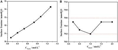 Systematic Investigation of the Physical and Electrochemical Characteristics of the Vanadium (III) Acidic Electrolyte With Different Concentrations and Related Diffusion Kinetics
